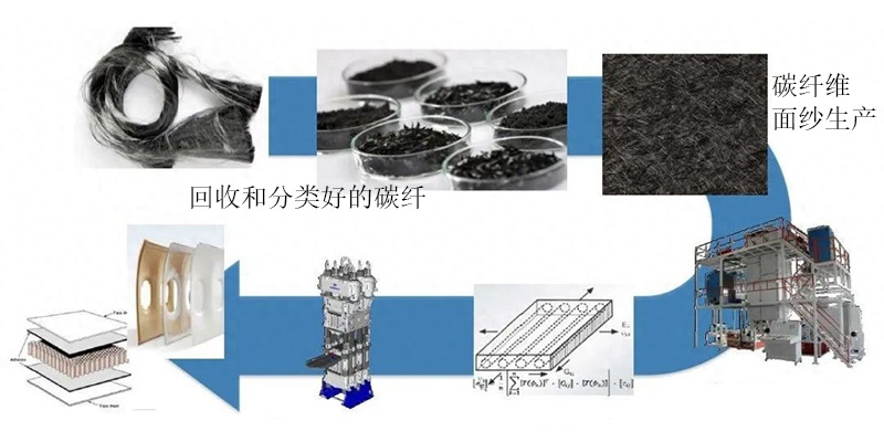 全球首家全自動化回收碳纖維工廠調(diào)試完成