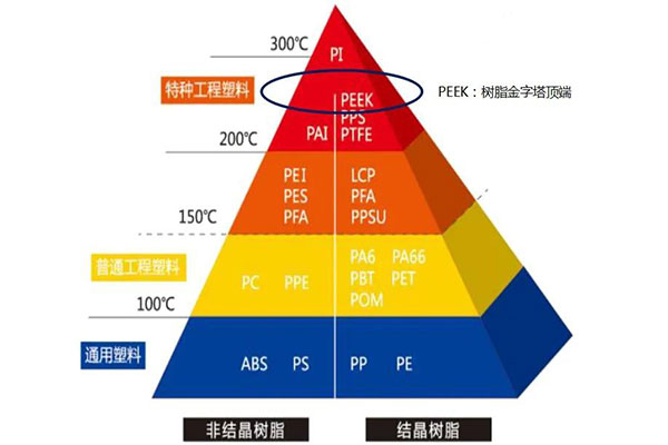 帶你了解屹立金字塔尖的PEEK特性及后續(xù)應(yīng)用