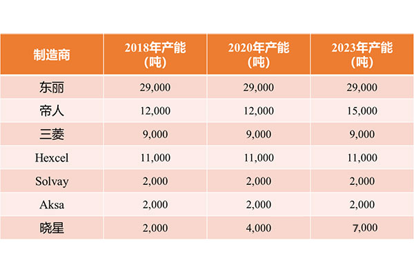 轉載：詳細解密國外八大PAN基碳纖維生產商的小/大絲束碳纖維的最新產能