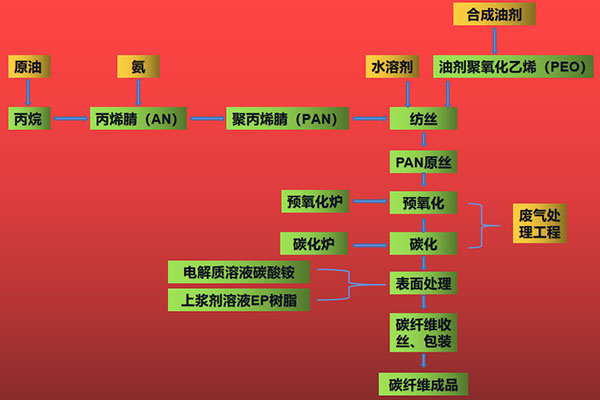 pan生產(chǎn)過程.jpg