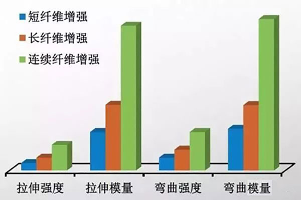連續(xù)纖維增強(qiáng)熱塑性復(fù)合材料為何抗疲勞性優(yōu)于短纖