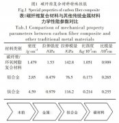 碳纖維材料的性能表現(xiàn)，熱膨脹系數(shù)怎么樣